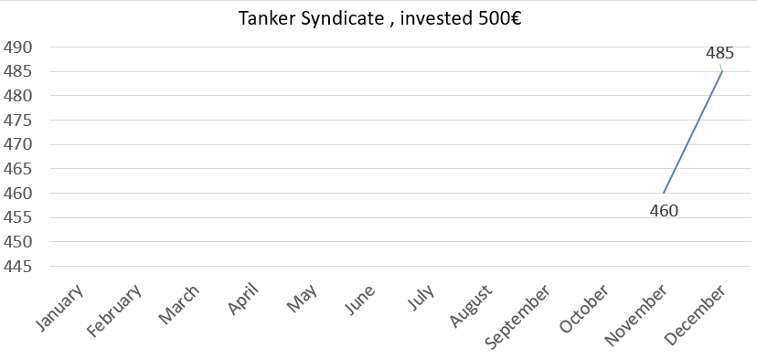 Tanker syndicate value at december 2018