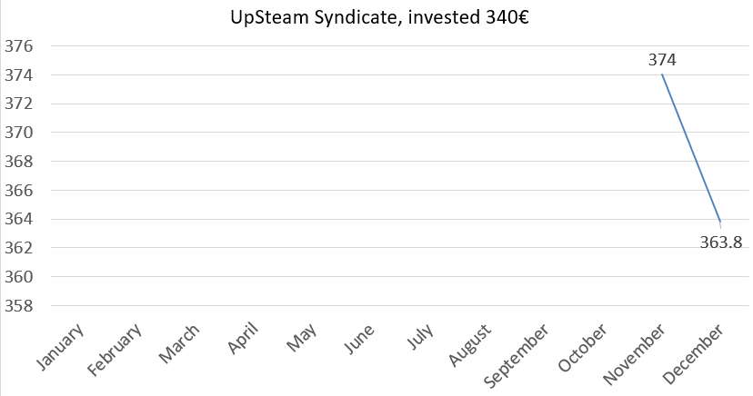Upsteam syndicate value at december 2018