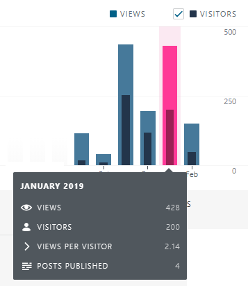 Blog statistics 2019 january