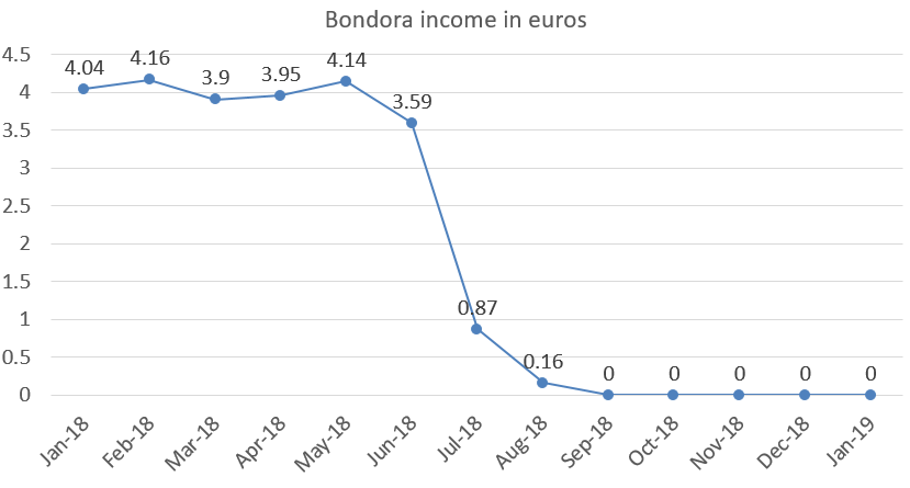 Bondora income in euros january 2019 portfolio update