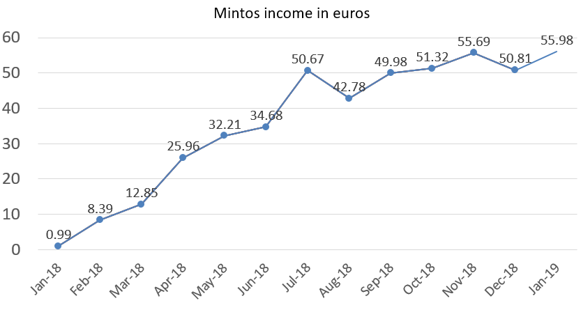 Mintos income in euros january 2019 portfolio update
