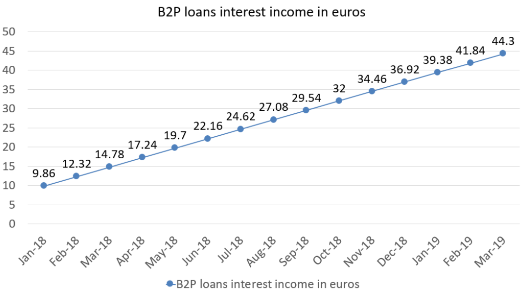 Financefreedom B2P loans interest income in euros march 2019