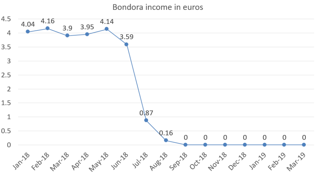 Financefreedom Bondora income in euros march 2019