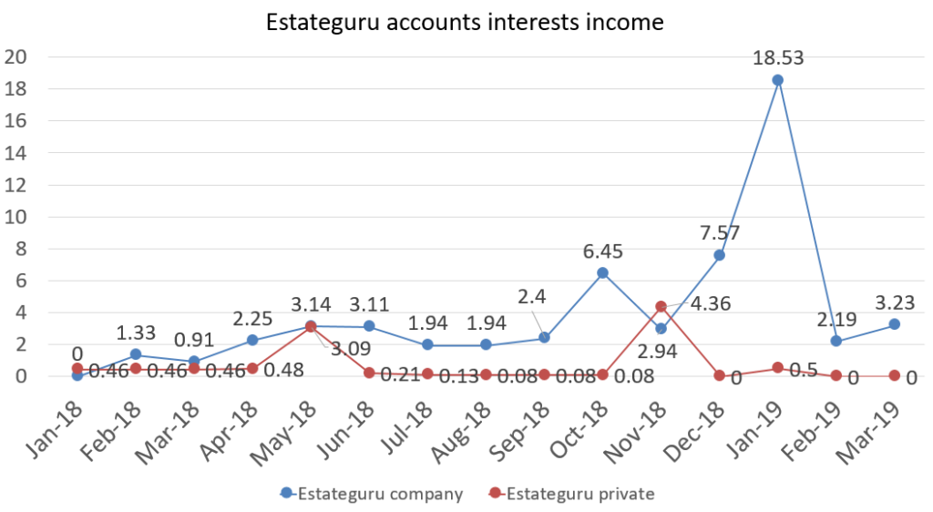 Financefreedom Estateguru accounts interest income in march 2019