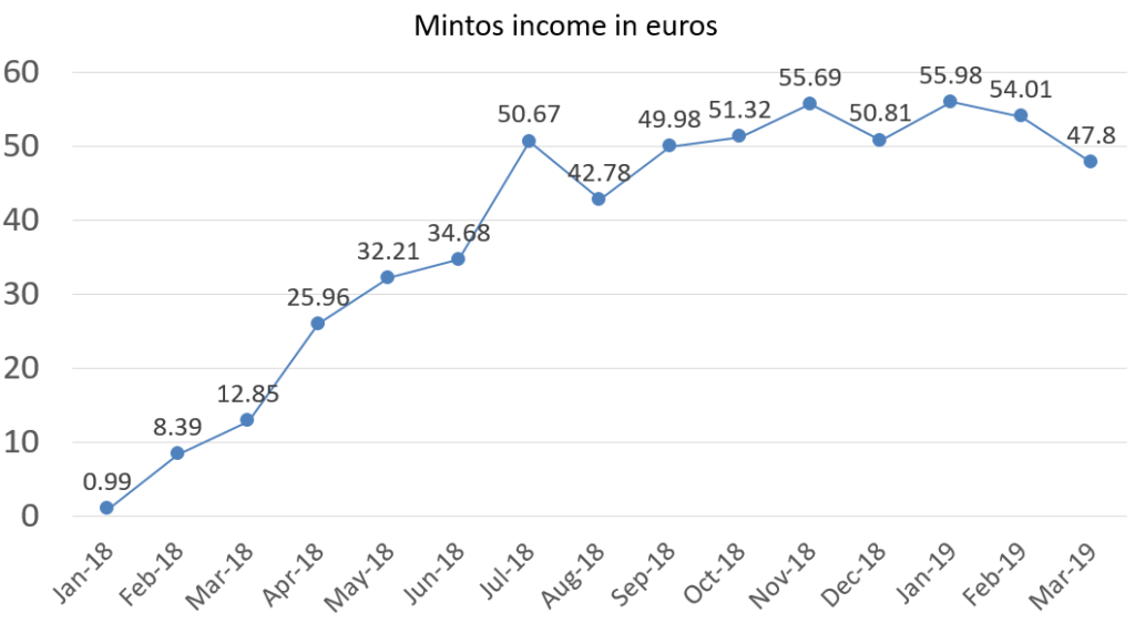 Financefreedom Mintos income in eros march 2019