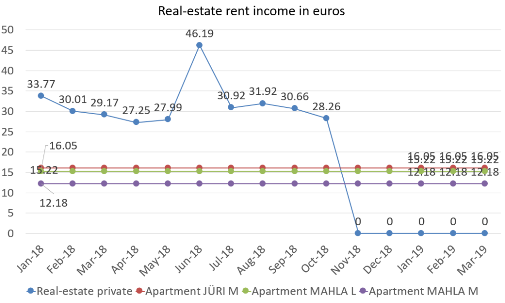 Financefreedom Real-estate rent income in euros march 2019