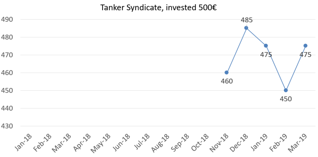 Tanker syndicate investment
