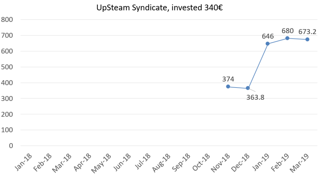 Financefreedom UpSteam syndicate worth march 2019