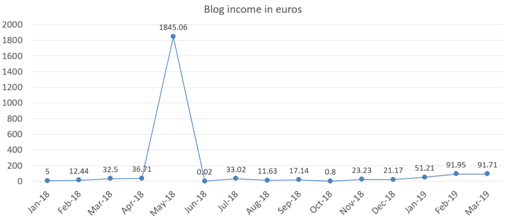 Blog income in euros