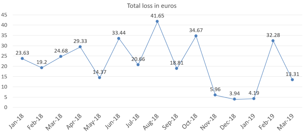 Financefreedom total loss in euros march 2019