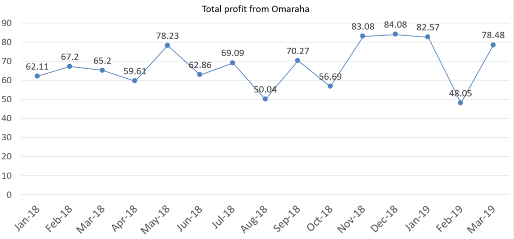Financefreedom total profit from omaraha in march 2019