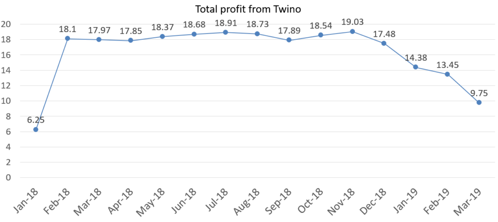 Financefreedom total profit from twino in march 2019