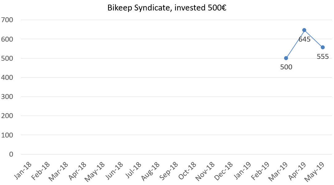 Bikeep syndicate, invested 500€ worth may 2019