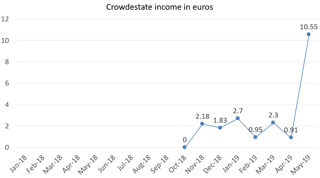 Crowdestate incomes in euros may 2019