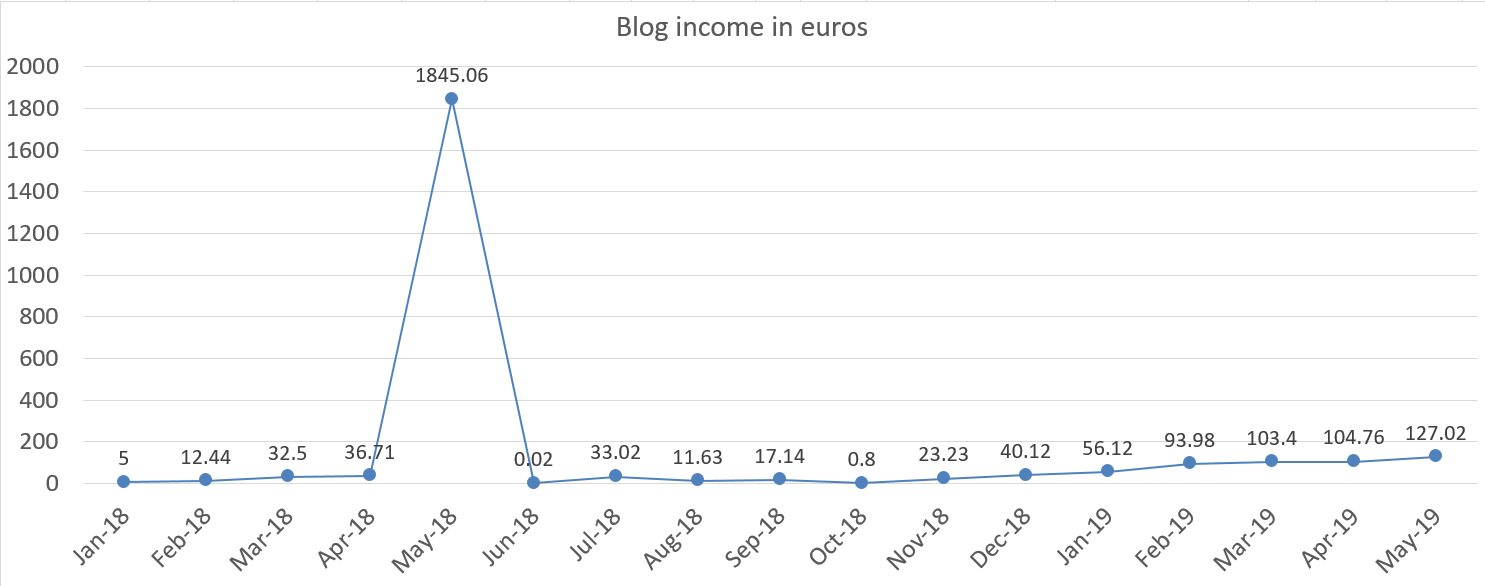 Financefreedom.eu blog income may 2019