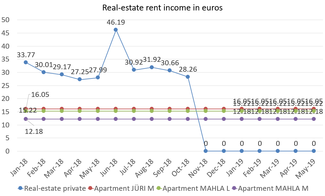 Real-estate rent income in euros may 2019