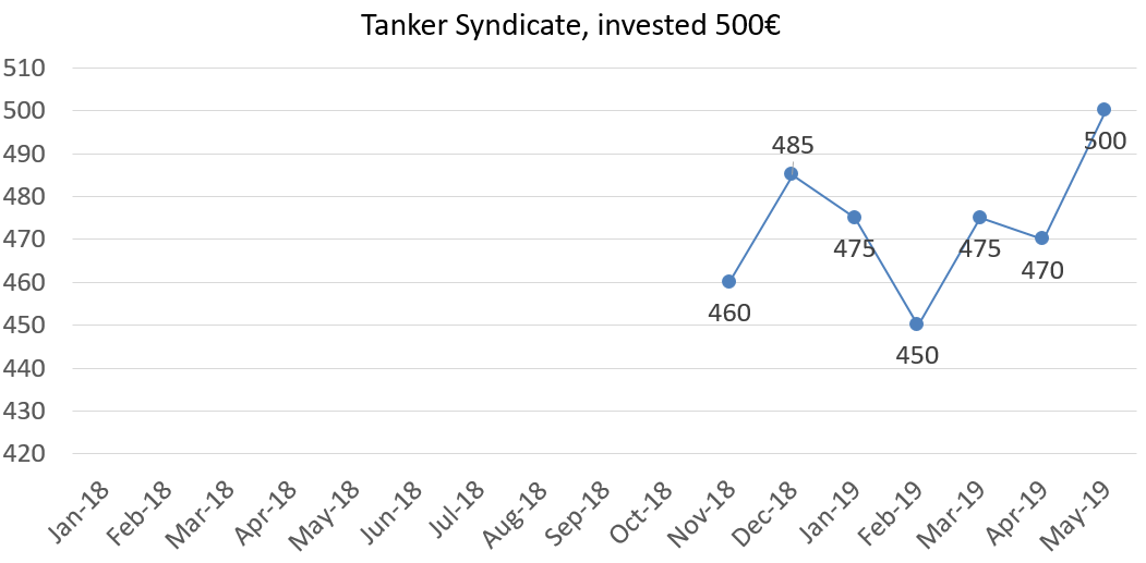 Tanker syndicate, invested 500€ worth may 2019
