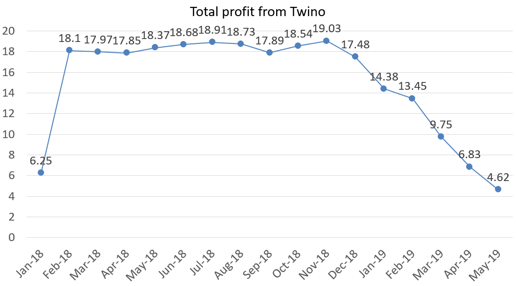 Total profit from twino may 2019