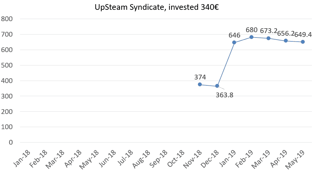 UpSteam syndicate, invested 340€ worth may 2019