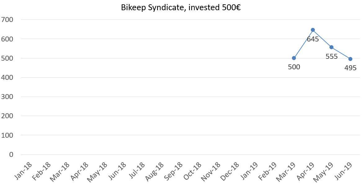 Bikeep syndicate worth june 2019