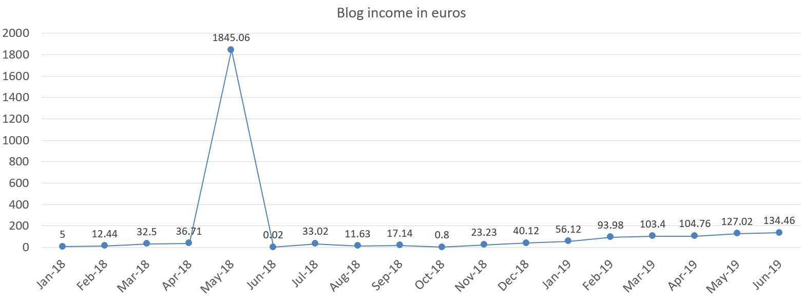 Blog income in euros june 2019