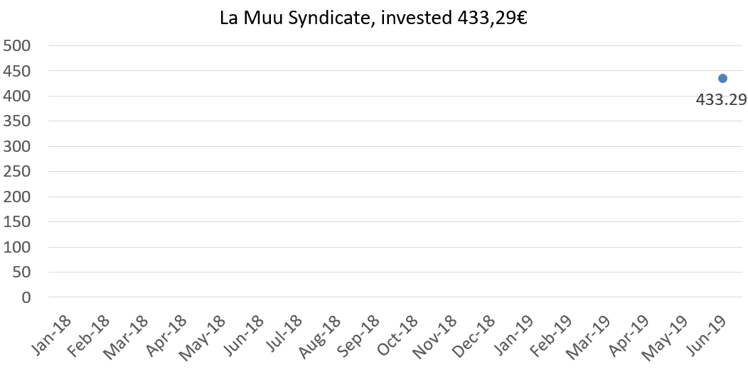 La muu syndicate, invested 433,29€