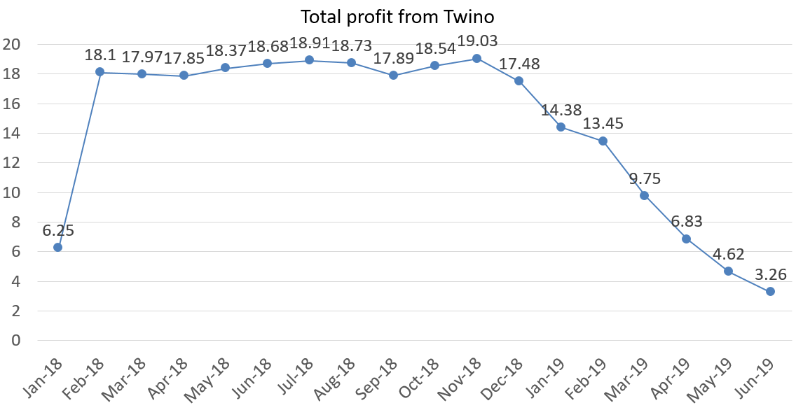 Total profit from twino, june 2019