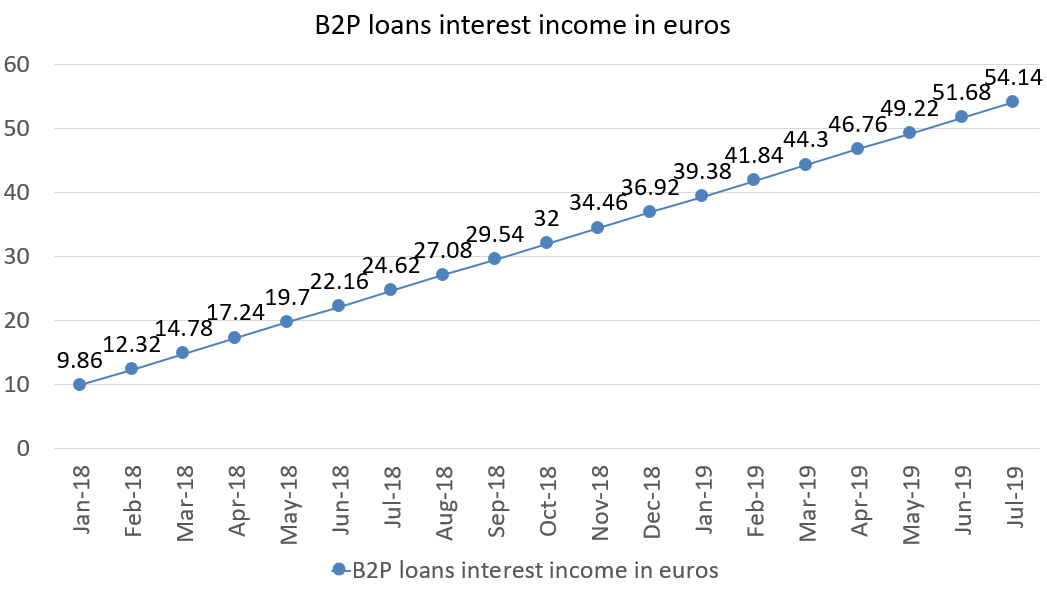 B2P loans interest income in euros july 2019