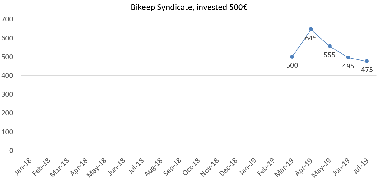 Bikeep syndicate, invested 500 july 2019