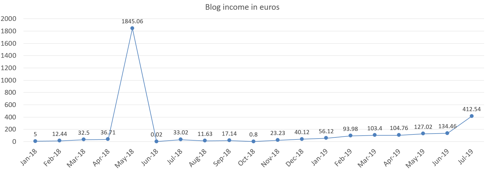 Blog income in euros july 2019