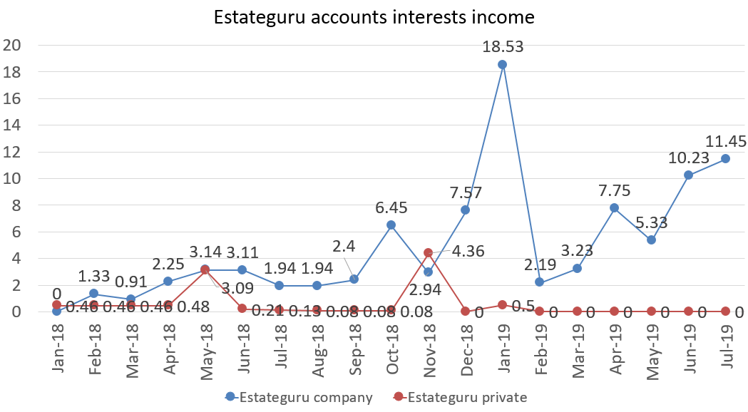 Estateguru accounts interests income july 2019