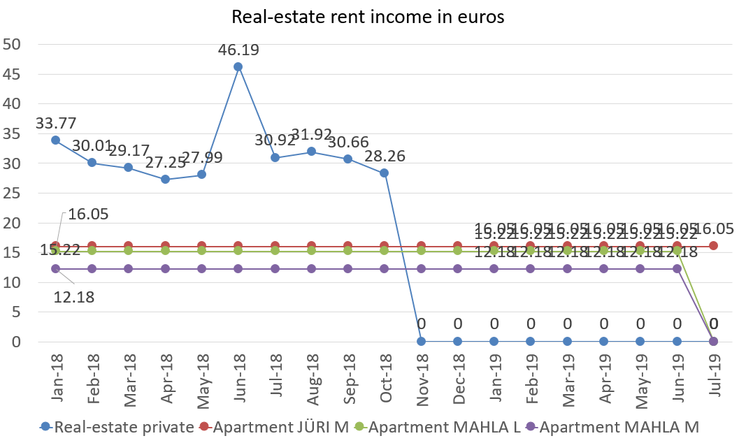 Real-estate rent incomes in euros july 2019