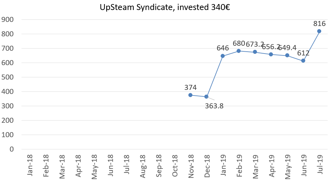 Upsteam syndicate, invested 340 euros july 2019