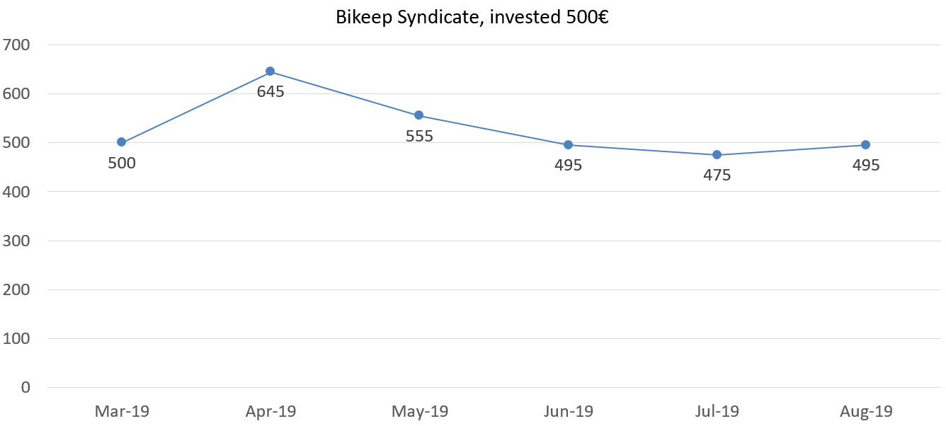 Bikeep syndicate, invested 500 august 2019