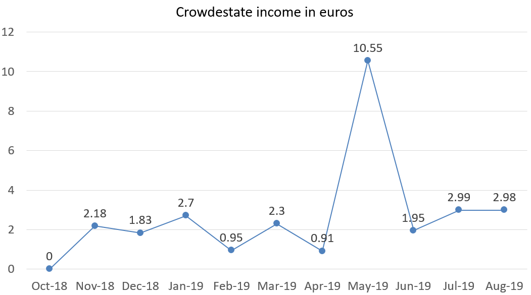 Crowdestate interest income in euros 2019