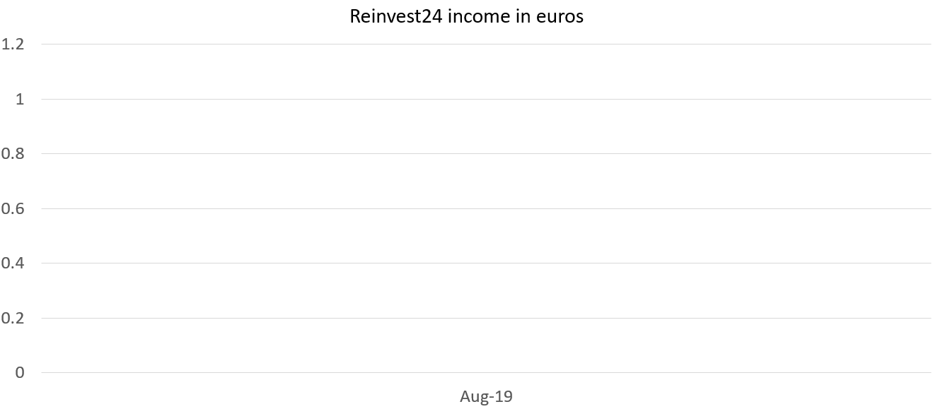 Reinvest24 income in euros august 2019