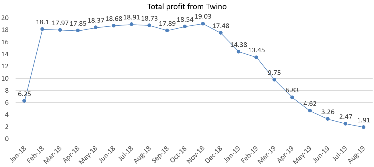 Total profit from twino in euros august 2019