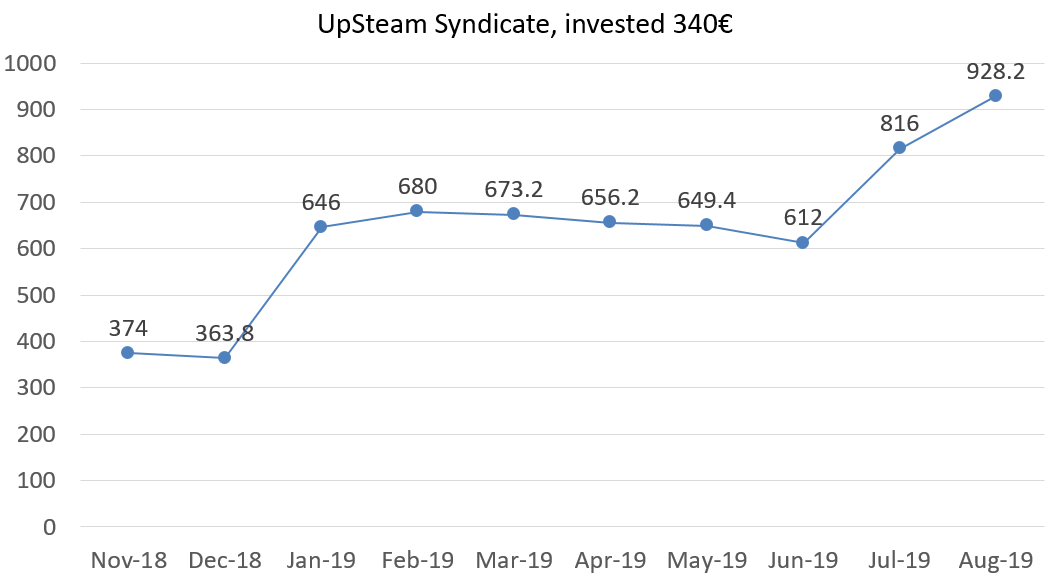 UpSteam syndicate, invested 340 euros