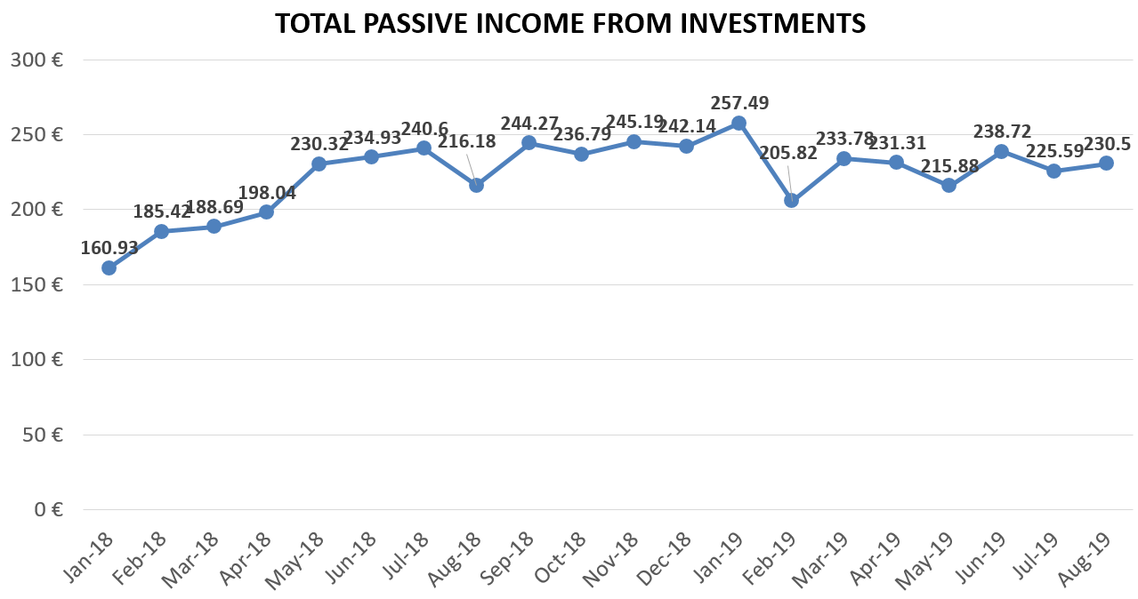 total passive income from investments financefreedom.eu