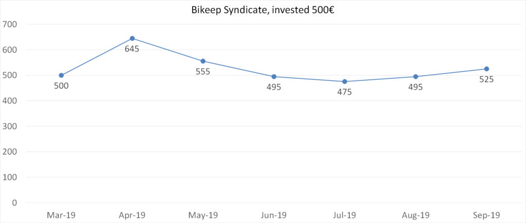 Bikeep Syndicate, invested 500€, september 2019