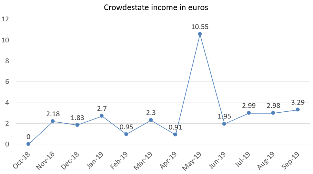 Crowdestate interest income in euros september 2019