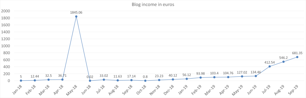How I earn money with my blog, blog income in euros september 2019