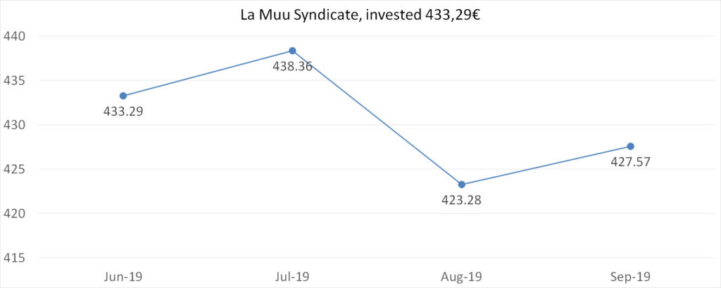 La Muu syndicate, invested 433,29€, september 2019
