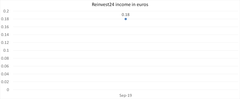 Reinvest24 interest income in euros september 2019