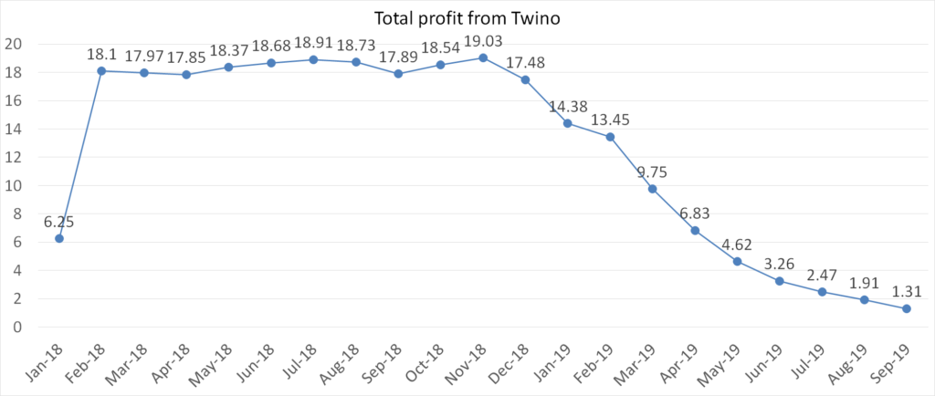 Total profit from twino accounts, september 2019