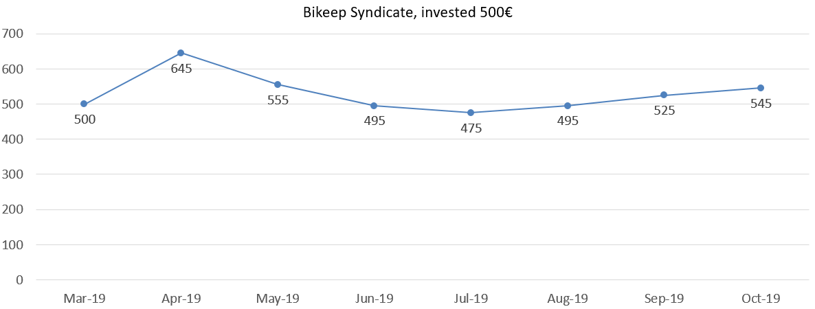 Bikeep syndicate results october 2019