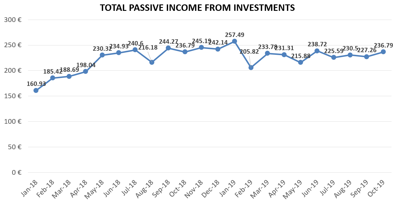 Total passive income from investments Financefreedom.eu