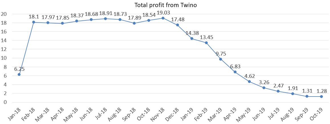 Total profit from Twino october 2019