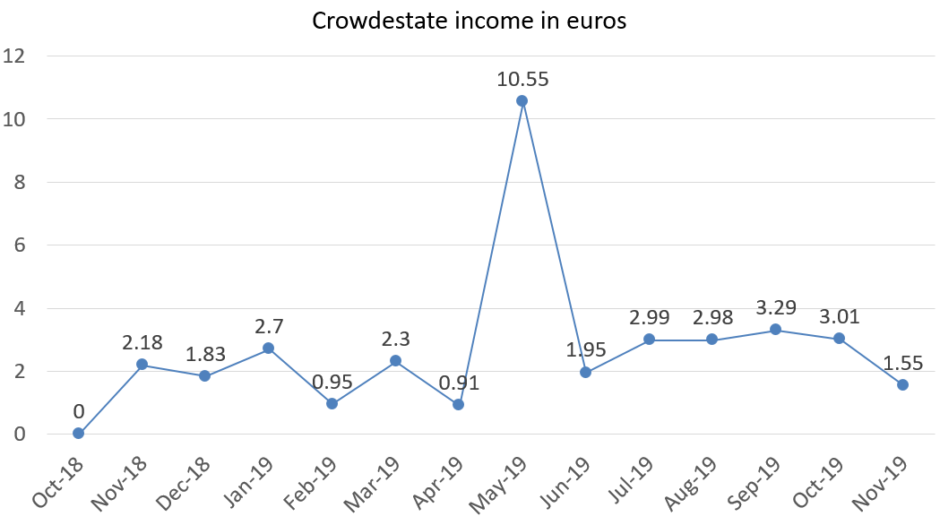 Crowdestate interest income in euros november 2019
