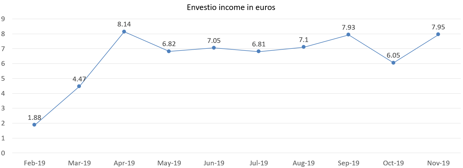 Envestio interest income in euros november 2019